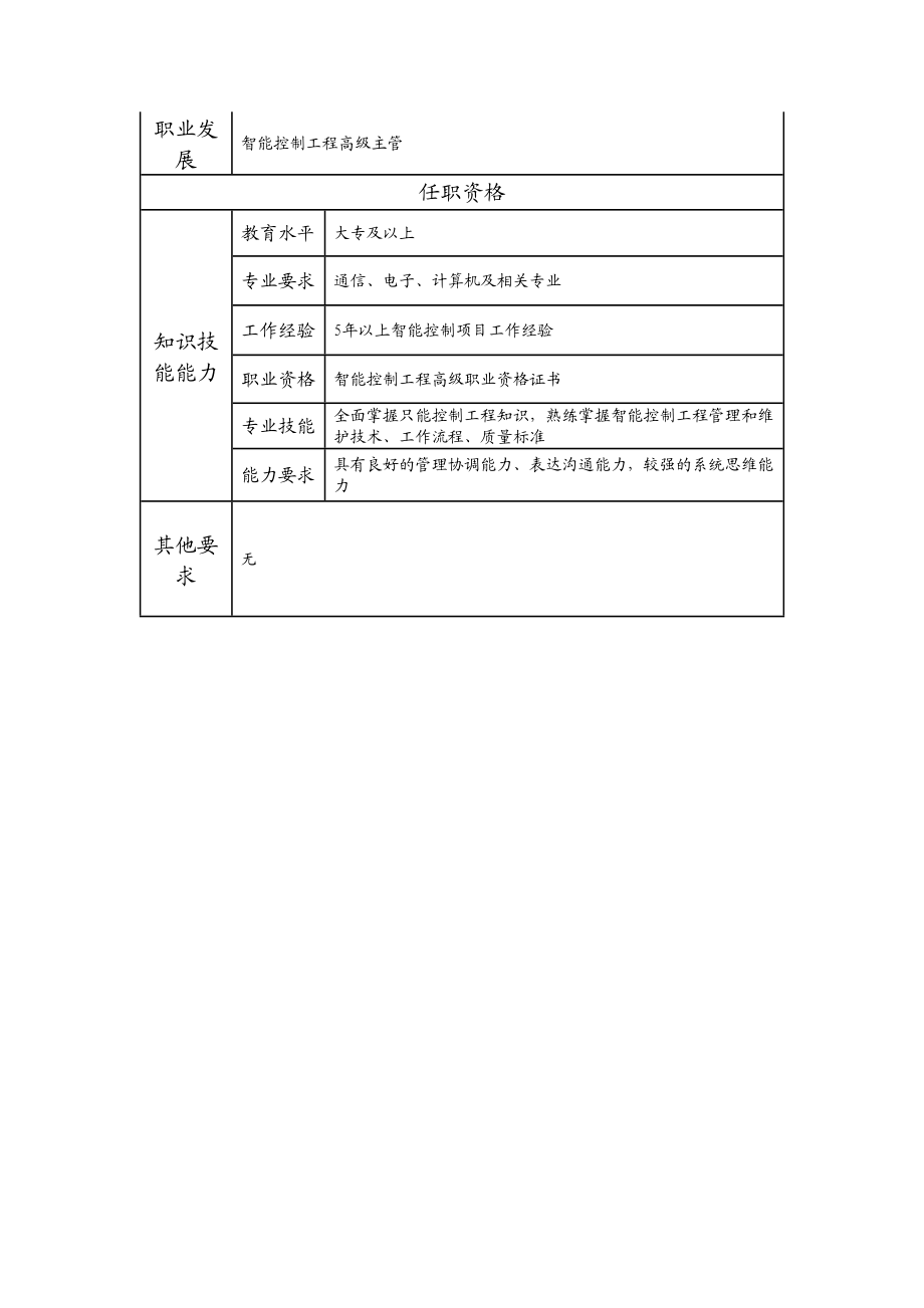 110010827 智能控制主管.doc_第2页