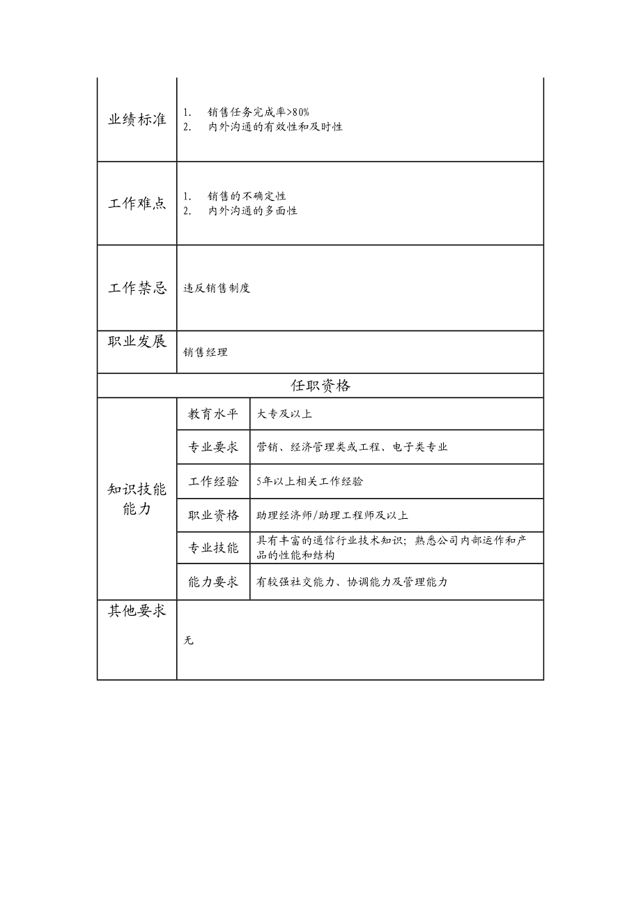 115011014 区域经理.doc_第2页