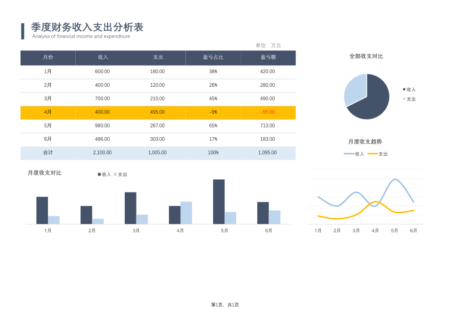 142季度财务收入支出分析表 (2).xlsx_第1页