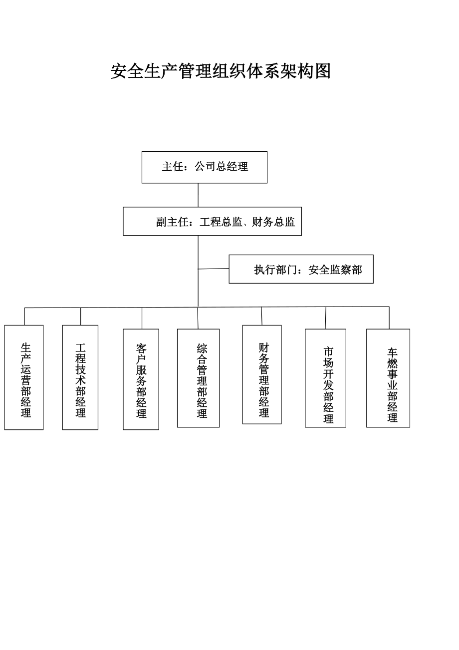 天然气安全生产管理组织体系架构图.doc_第1页