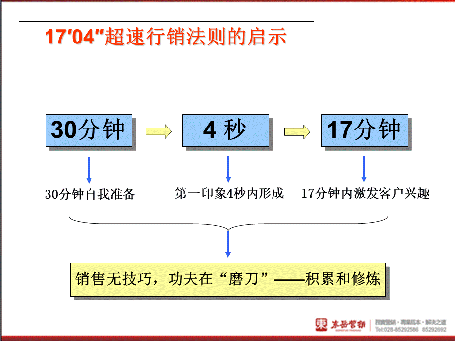 红酒行业销售人员培训课程.ppt_第2页