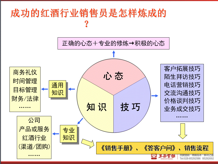 红酒行业销售人员培训课程.ppt_第3页