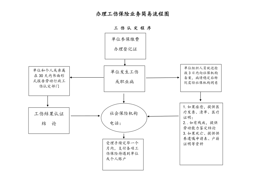 X工伤办理简易流程图一、二.doc_第1页