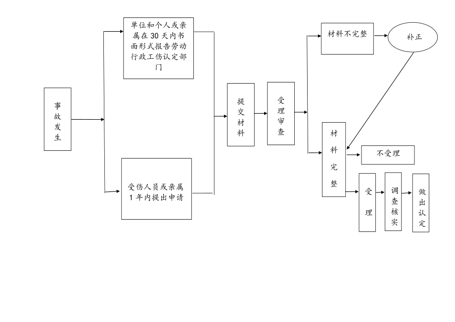 X工伤办理简易流程图一、二.doc_第2页