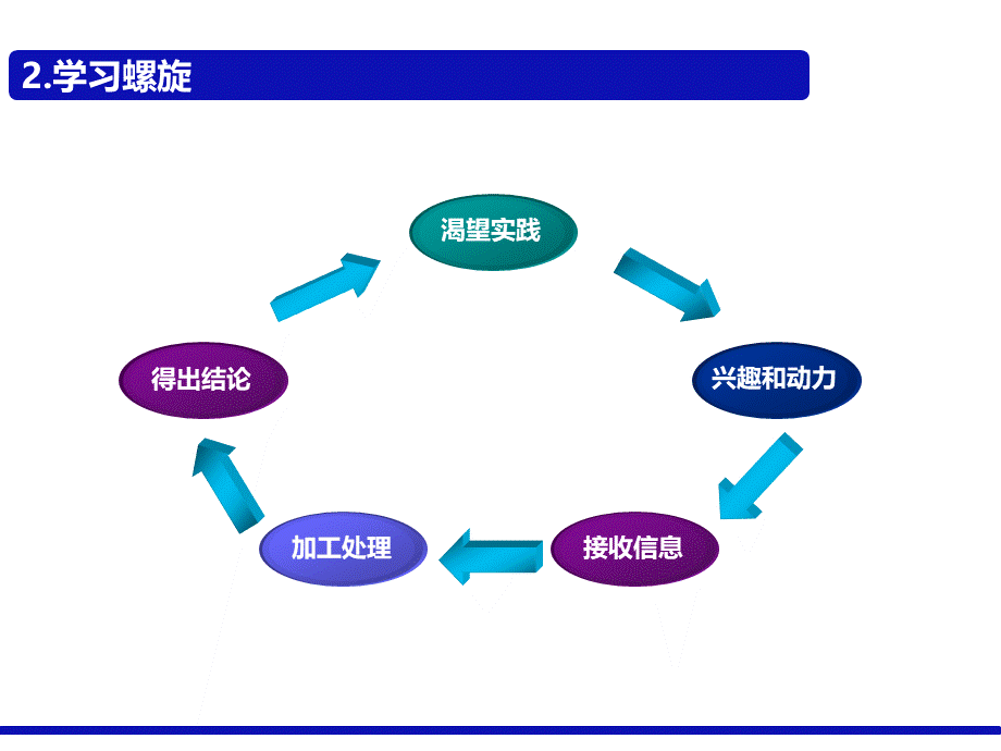 【方法论】讲师授课技巧.pptx_第3页