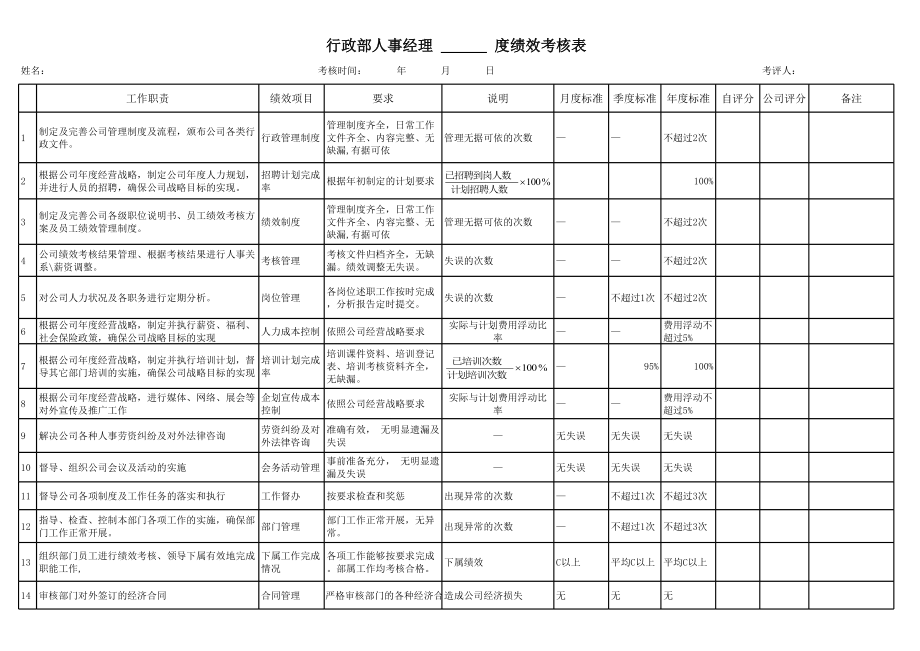 102行政人事部绩效考核标准.xlsx_第1页