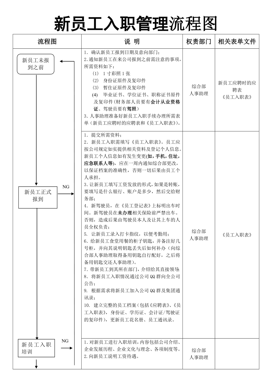 13-新员工入职管理流程图.doc_第1页