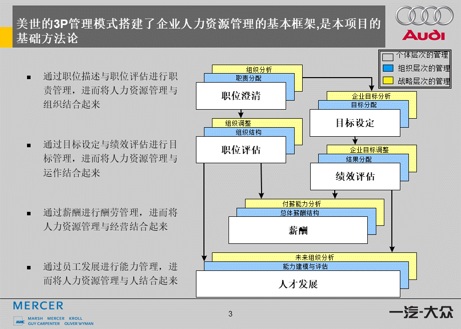 12、美世为奥迪做的：能力模型、人岗匹配和职业生涯设计方案-77页 (2).ppt_第3页