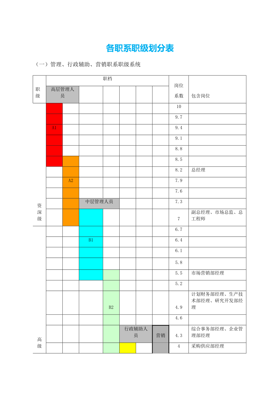 各职系职级划分表.docx_第1页