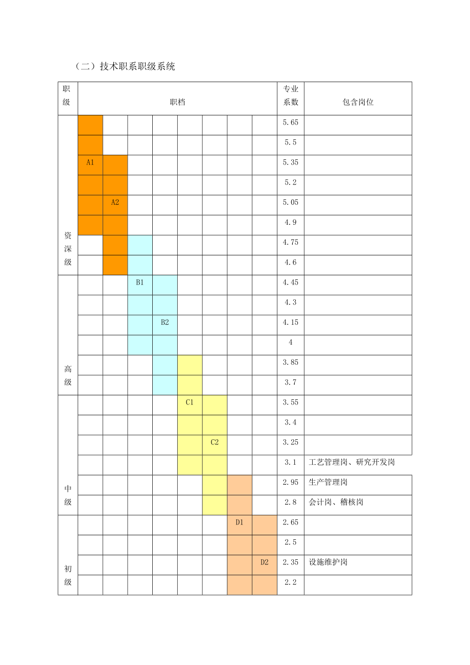 各职系职级划分表.docx_第3页