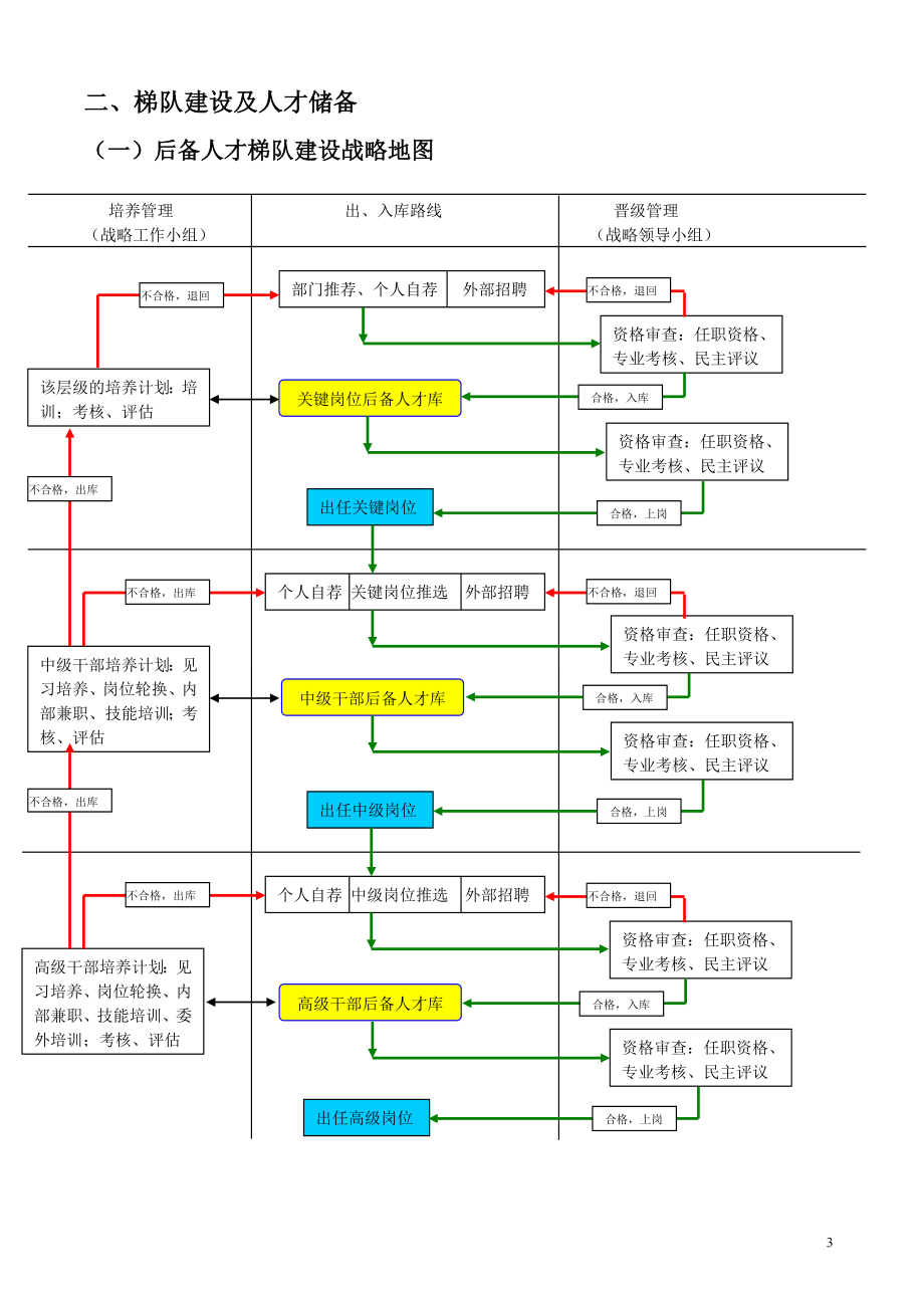 人才梯队-继任计划-建设方案（22页）(实用)【更多优质课程+微信5229018】.doc_第3页