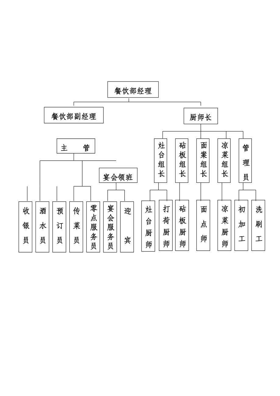 酒店餐饮规章制度.docx_第2页