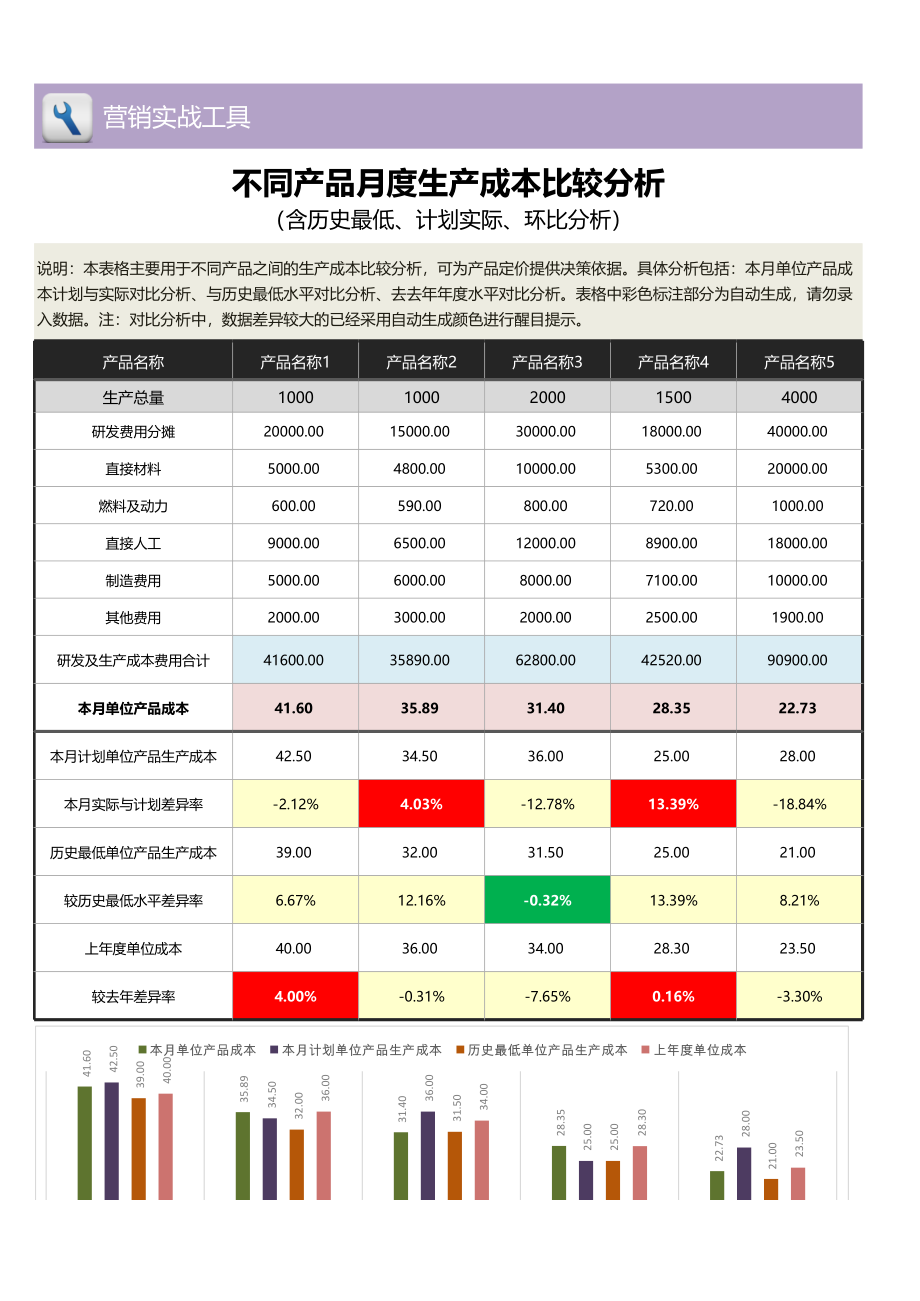 59不同产品月度生产成本比较分析（多维度）.xlsx_第1页