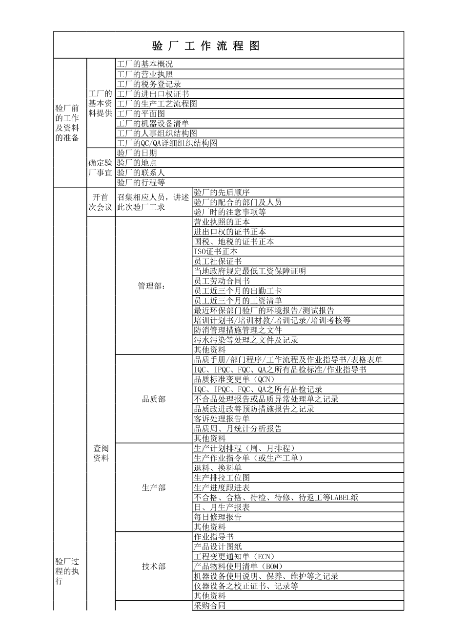 10 -供应商审验厂工作要点及步骤流程图.xlsx (2).xls_第1页