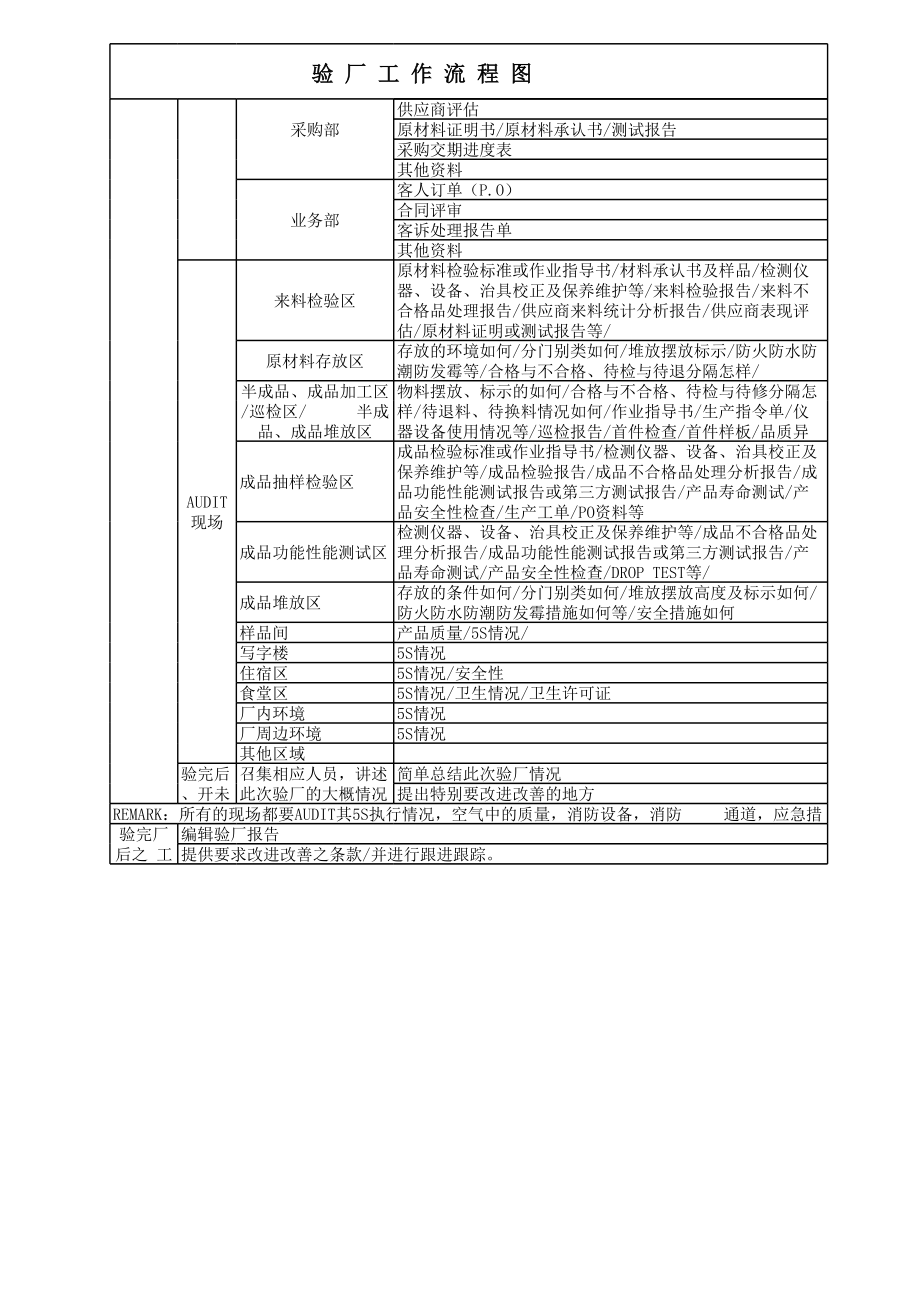 10 -供应商审验厂工作要点及步骤流程图.xlsx (2).xls_第2页