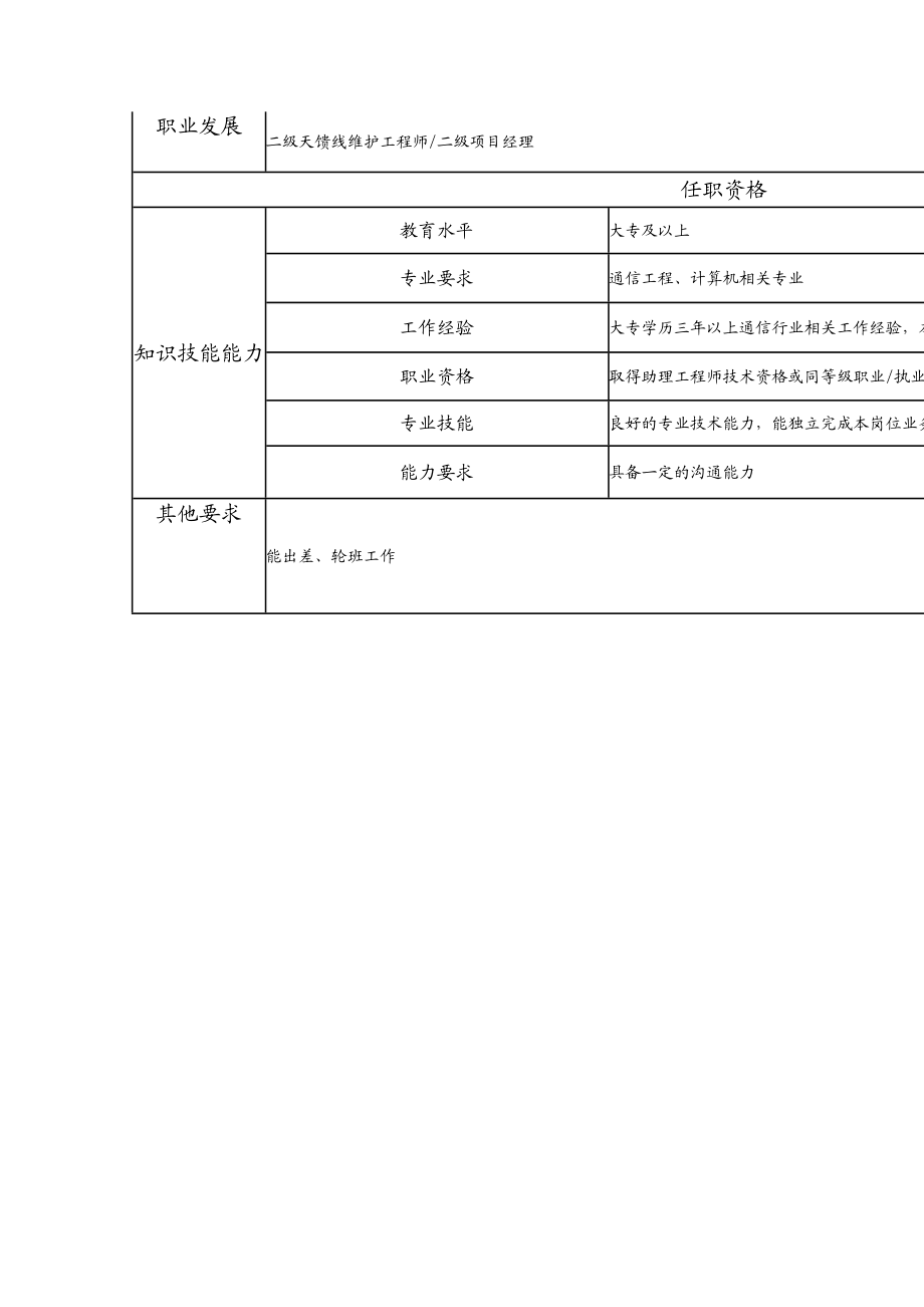 104010935 三级天馈线维护工程师.doc_第2页