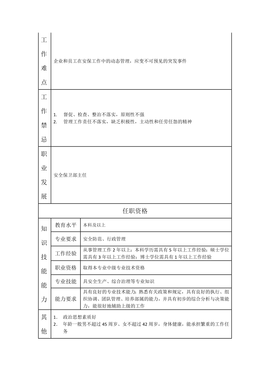 110000605 安全保卫部副经理.doc_第2页