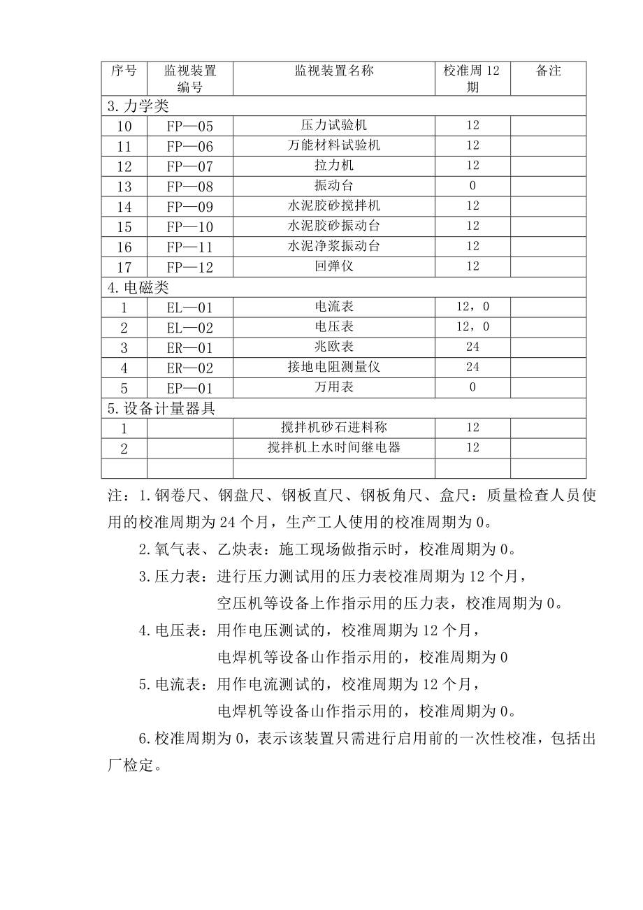 11-6监测装置管理目录.DOC_第2页