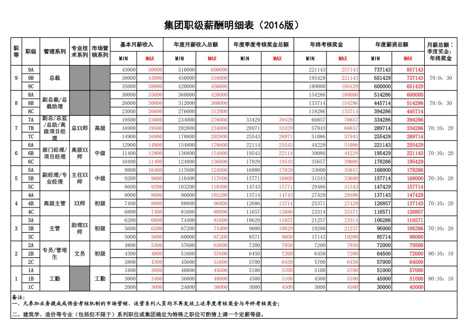 【工具】职级薪酬明细表.xls_第1页