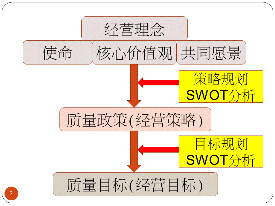 ISO9001绩效指标KPI (2).ppt_第2页