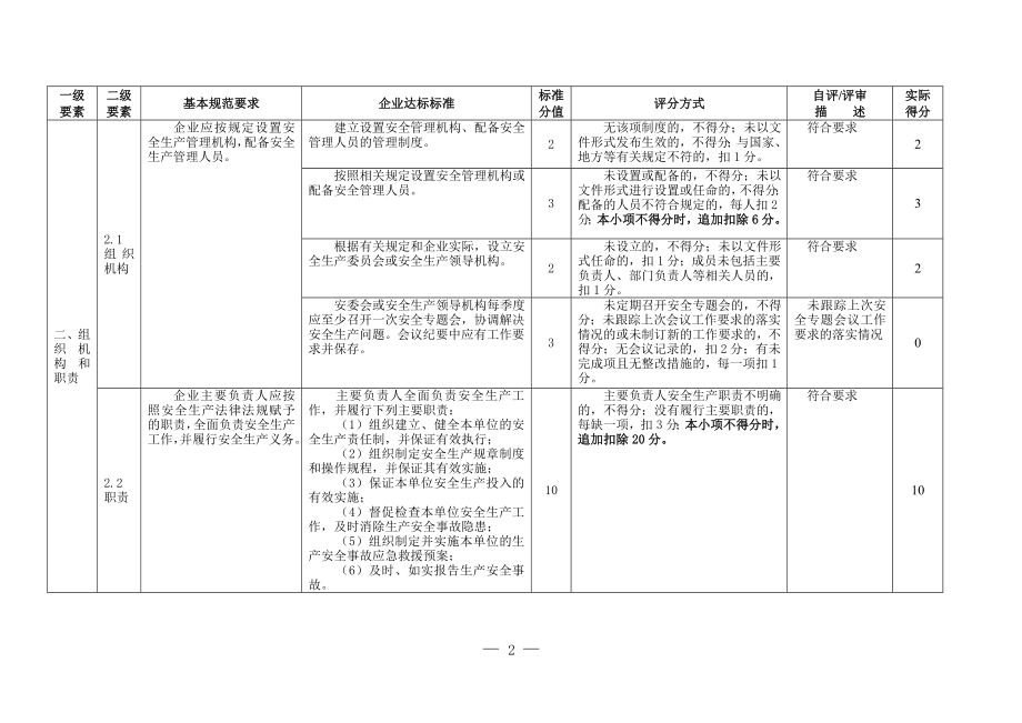 3.公司安全标准化自评评分表.doc_第2页