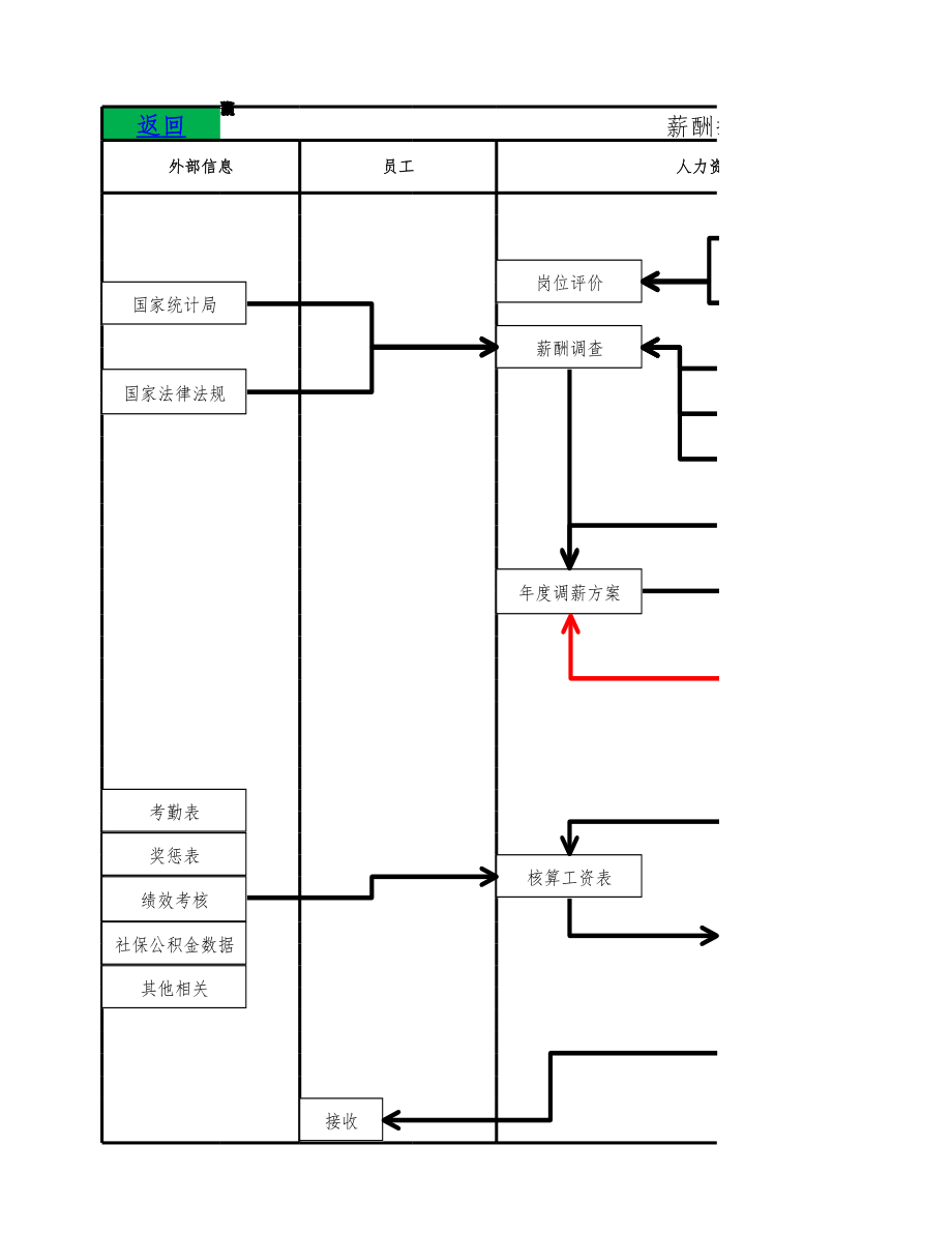 人事流程图新人力资源薪酬操作工作流程图.xlsx_第1页