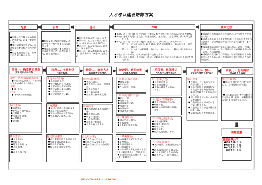 工具：人才梯队建设培养方案流程图.xls_第1页