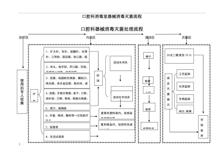 口腔器械消毒流程示意图.doc_第1页