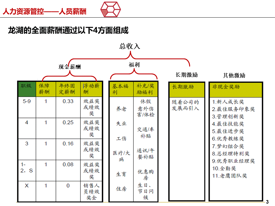 【薪酬】龙湖地产企业薪酬数据分析报告 (2).ppt_第3页