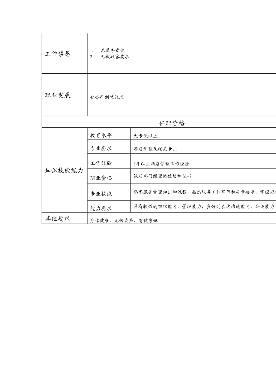 110021106 服务部经理.doc_第2页