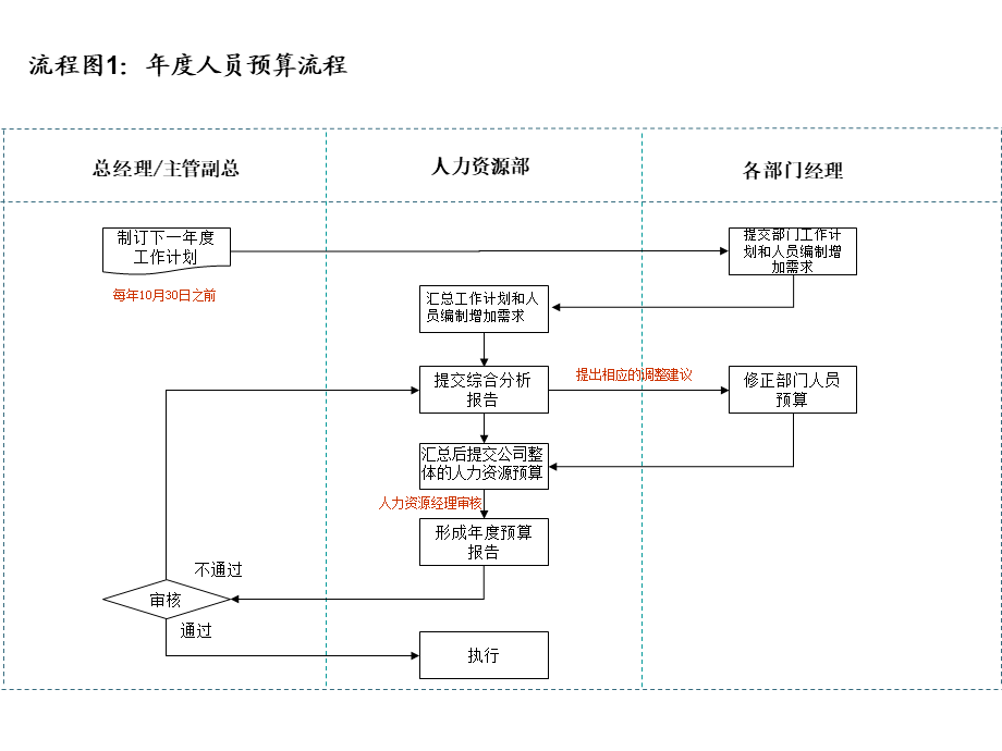 14个非常实用的人力资源招聘流程图 (2).ppt_第2页