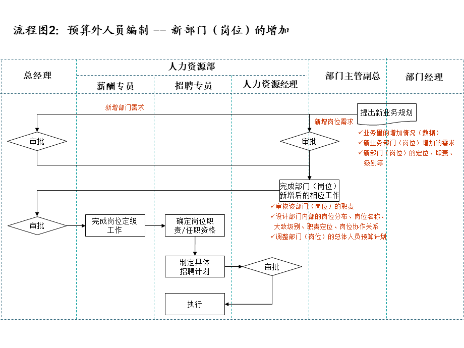 14个非常实用的人力资源招聘流程图 (2).ppt_第3页