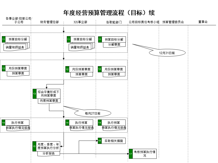 30-企业年度经营预算管理流程 (2).pptx_第2页