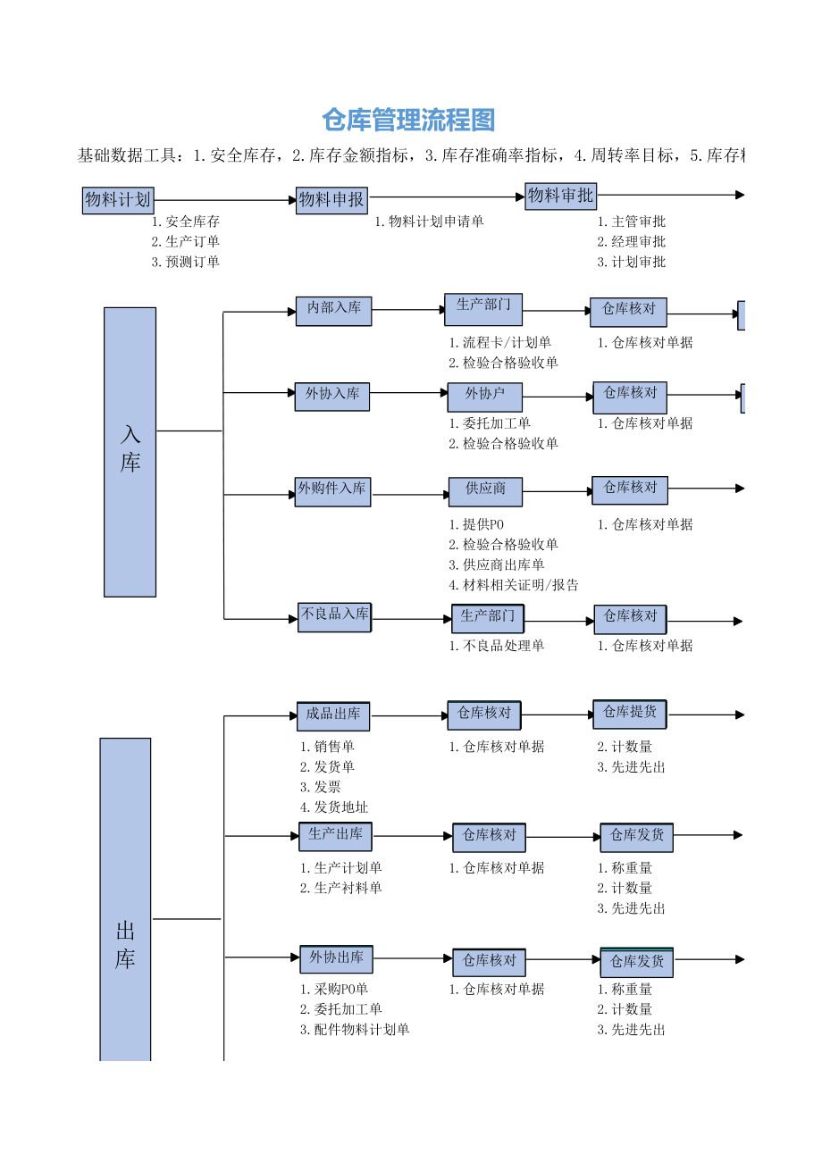 04-【管理流程】-01-公司仓库管理流程图 (2).xlsx_第1页