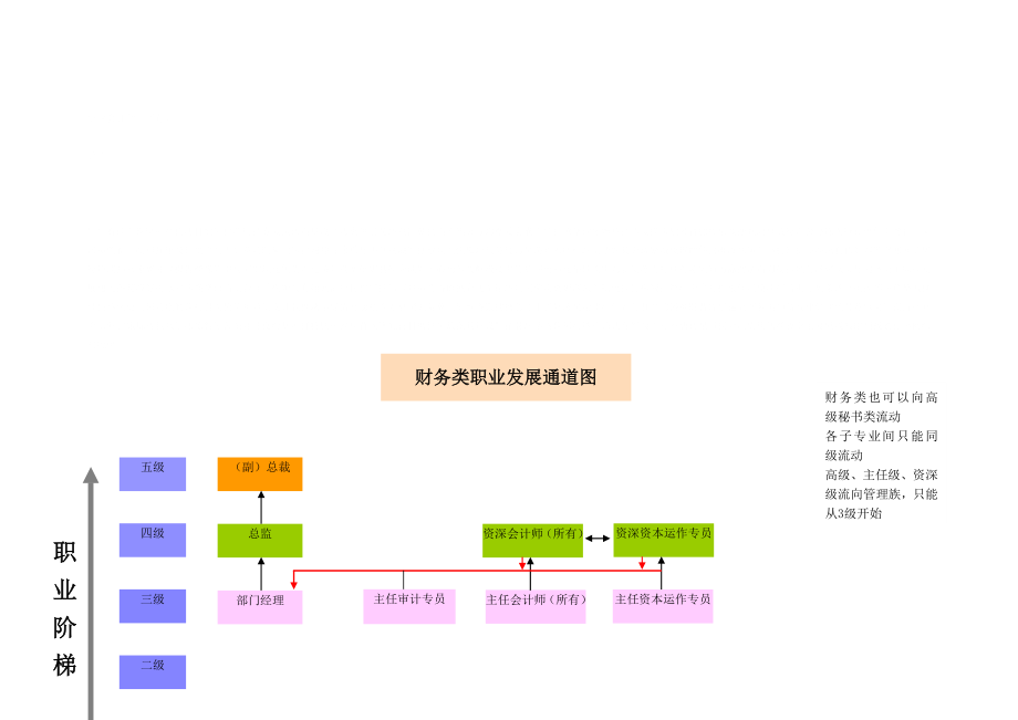 员工职业发展通道图 27P.doc_第2页