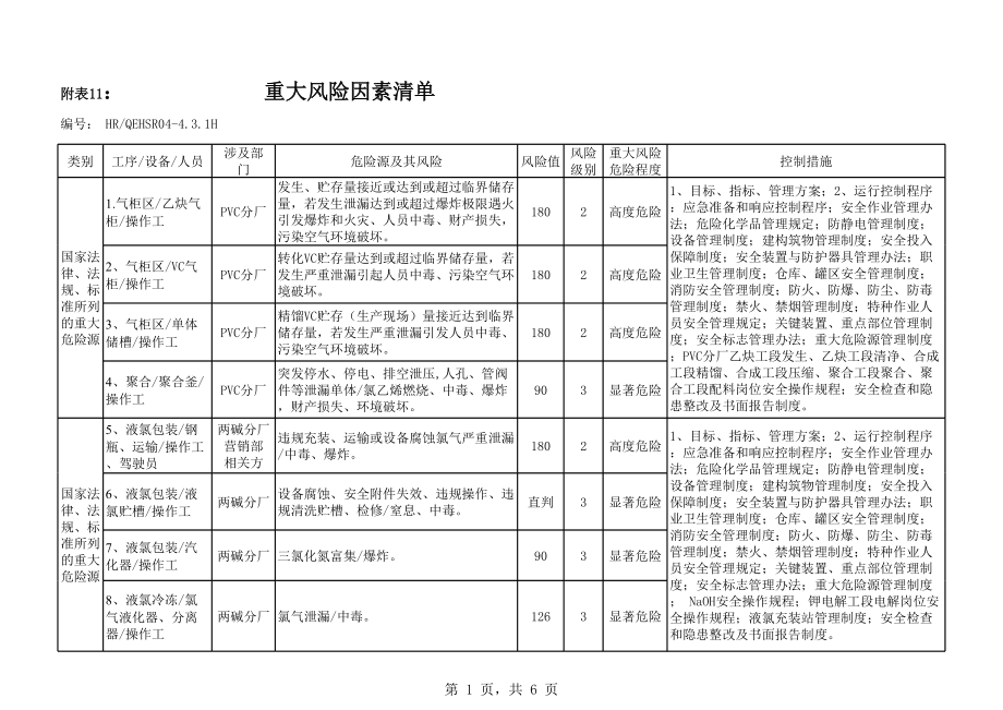 05-XX公司202X 年重大风险清单 (2).xls_第1页