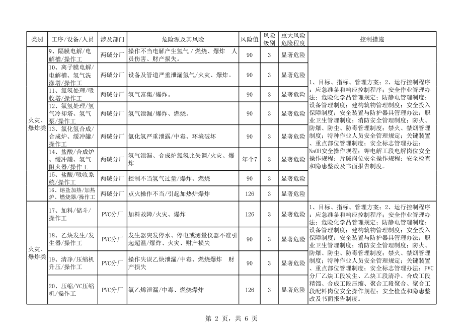 05-XX公司202X 年重大风险清单 (2).xls_第2页