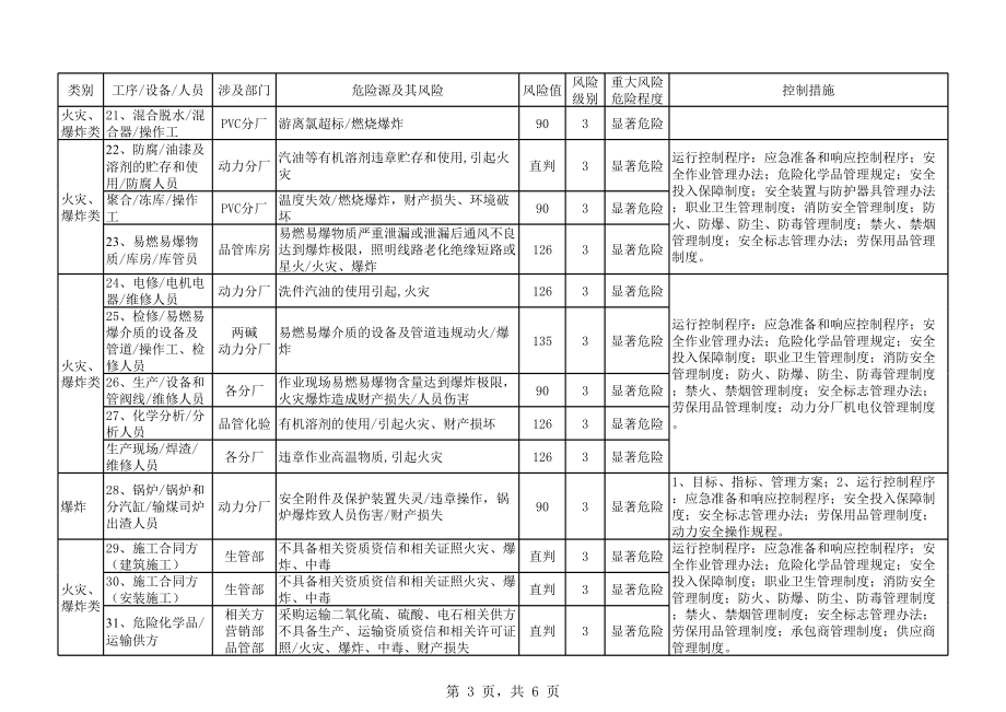 05-XX公司202X 年重大风险清单 (2).xls_第3页