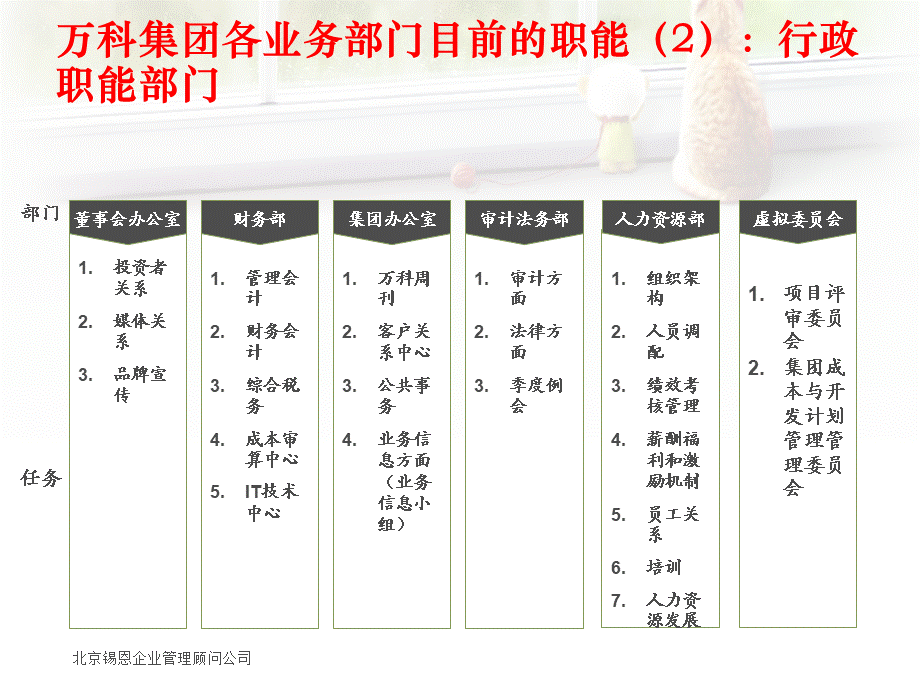 【实例】锡恩：万科组织管控体系调整方案-101页.ppt_第3页