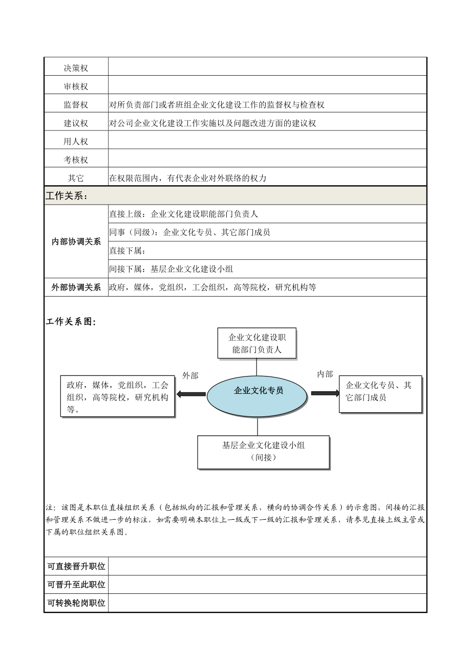 07-【保障体系构建】-职务说明书——企业文化专员.doc_第3页