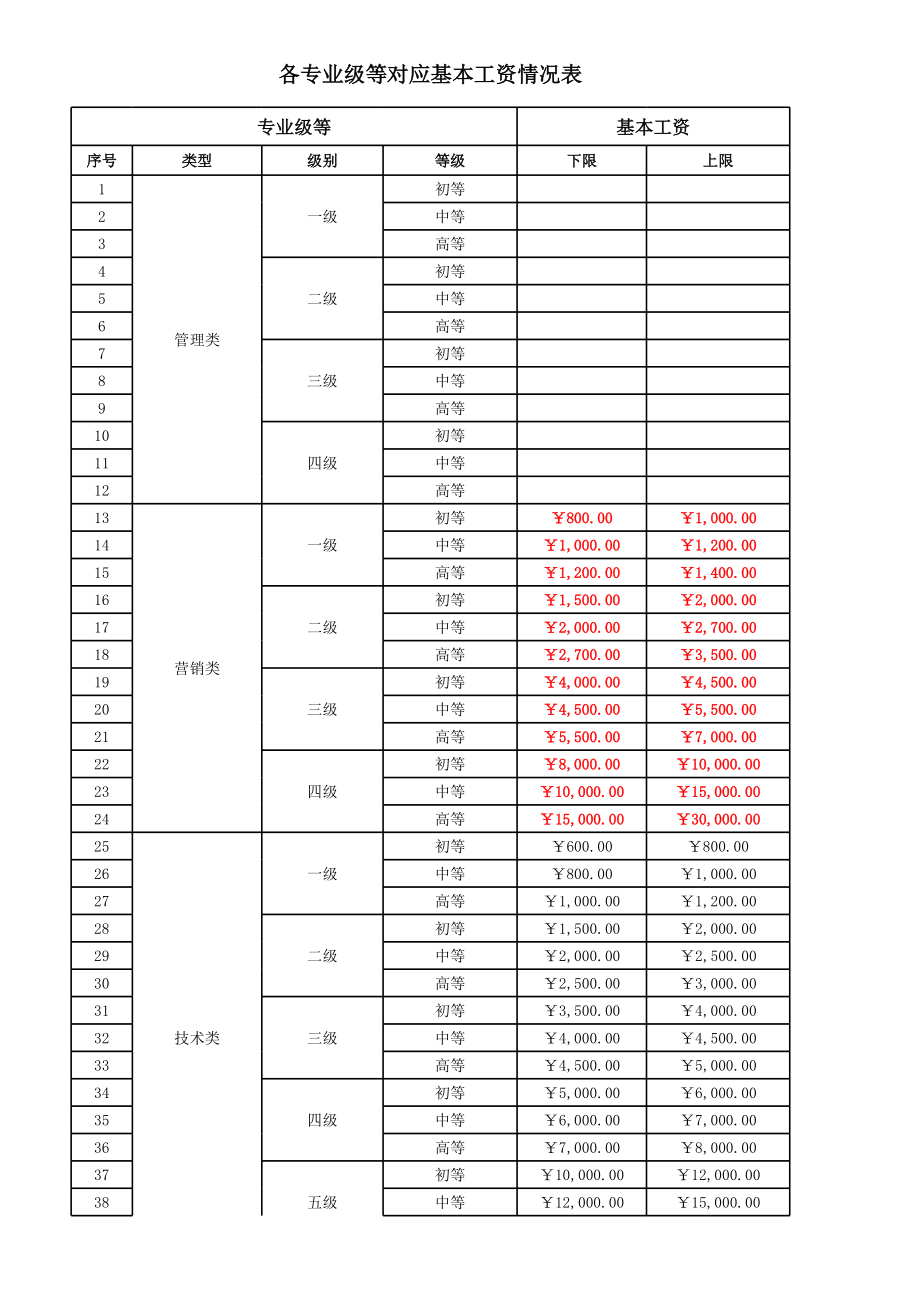 各专业级等对应工资情况表.xls_第1页