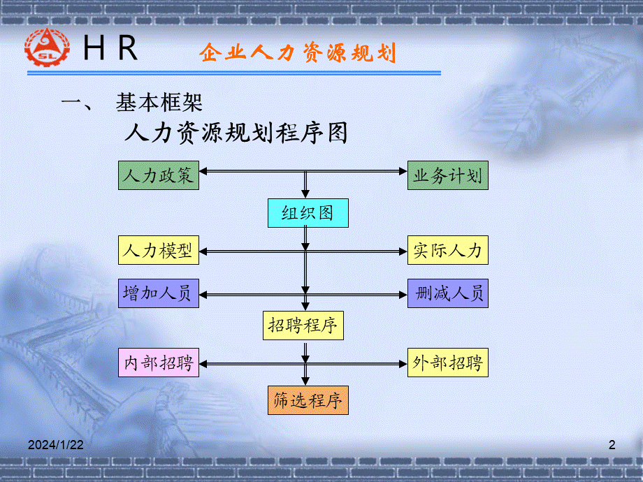 HR师认证复习资料-人力资源规划 (3).ppt_第2页