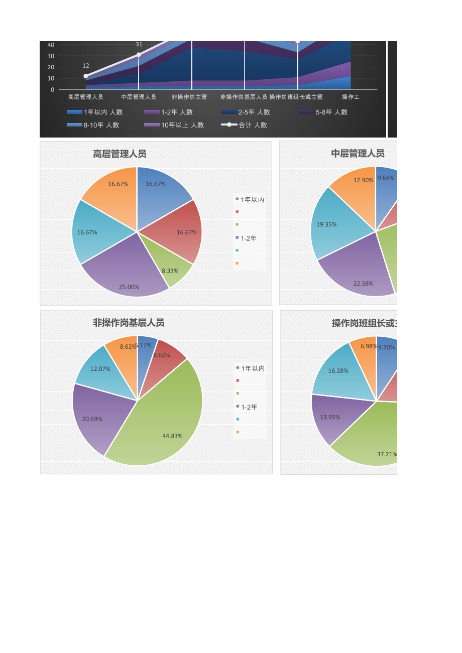 【人力资源管理工具】人力资源工作年限分析工具（职位维度含图表）.xlsx_第2页