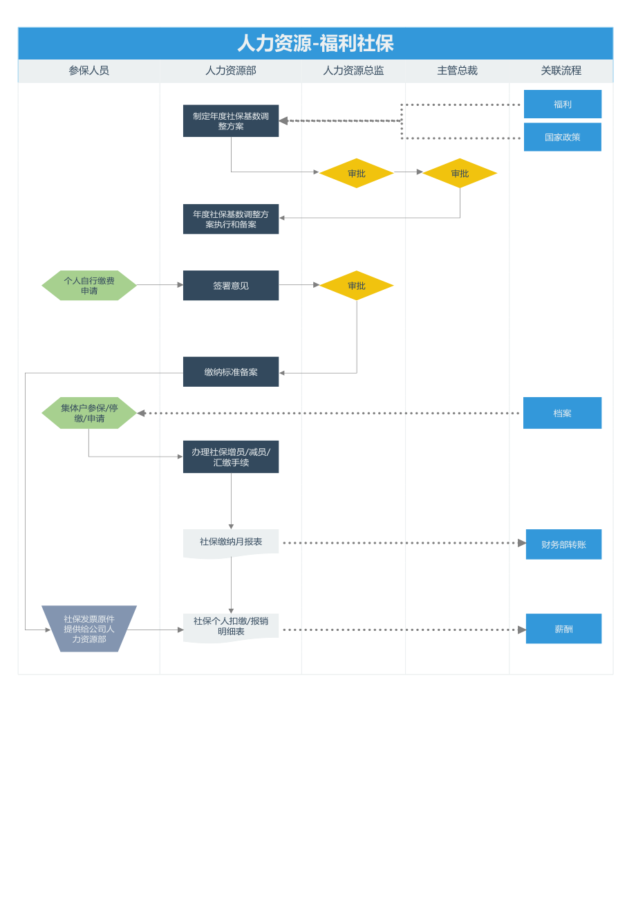 263人力资源福利流程图Excel模板.xlsx_第1页