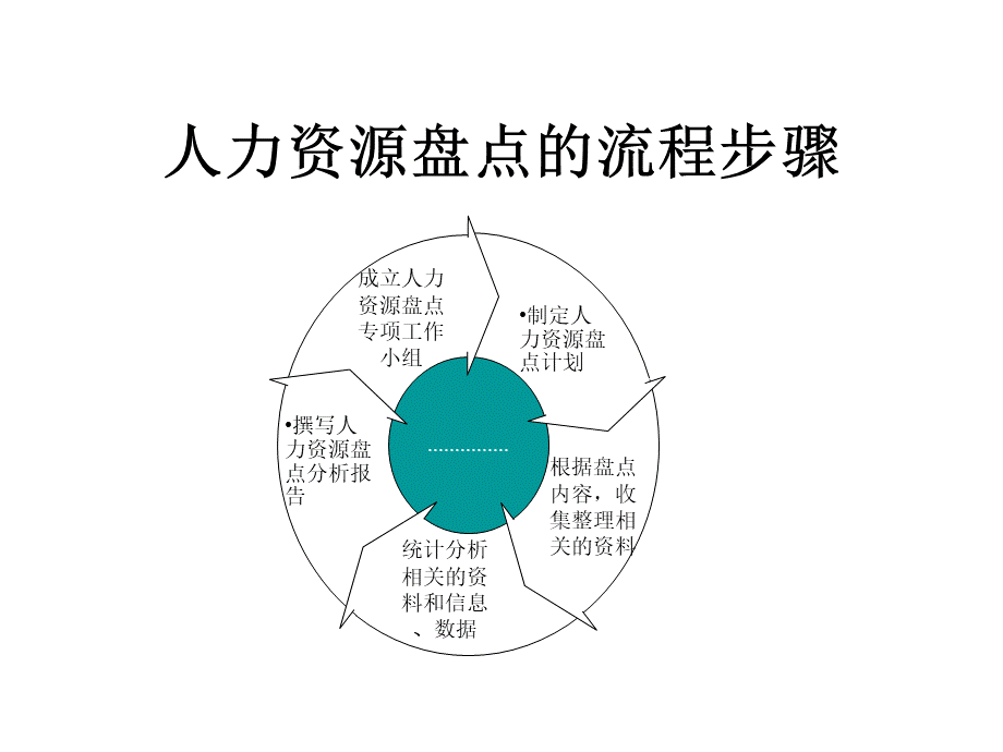 知识：力资源盘点与规划PPT.ppt_第3页