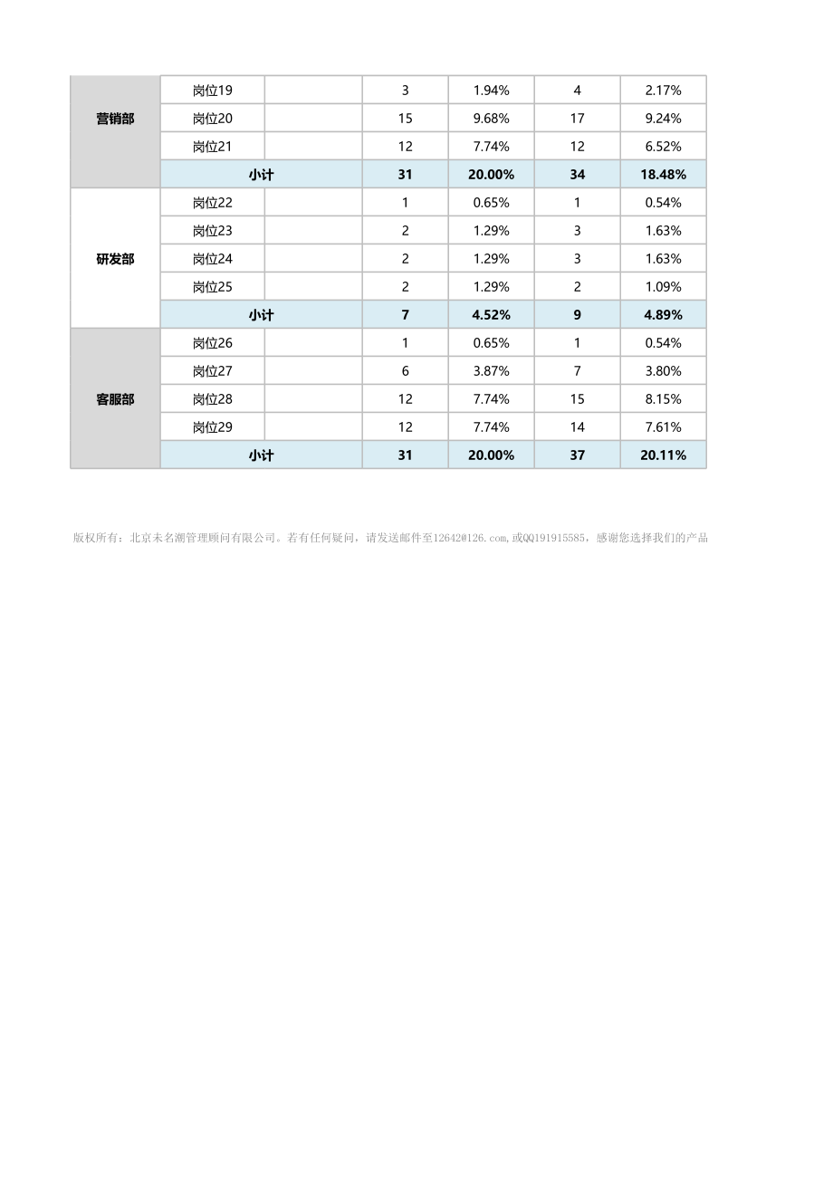 【人力资源管理工具】年度人员编制增减表模板（含自动计算）1.xlsx_第2页