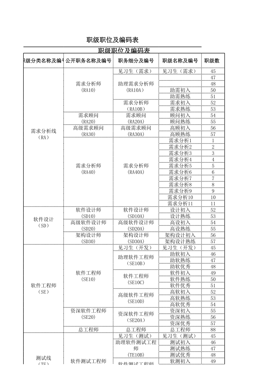 【工具】职务、职级、职级数对应表 (2).xls_第1页