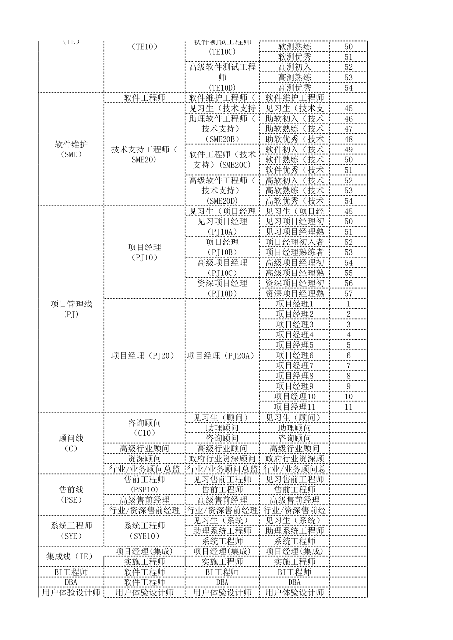 【工具】职务、职级、职级数对应表 (2).xls_第2页