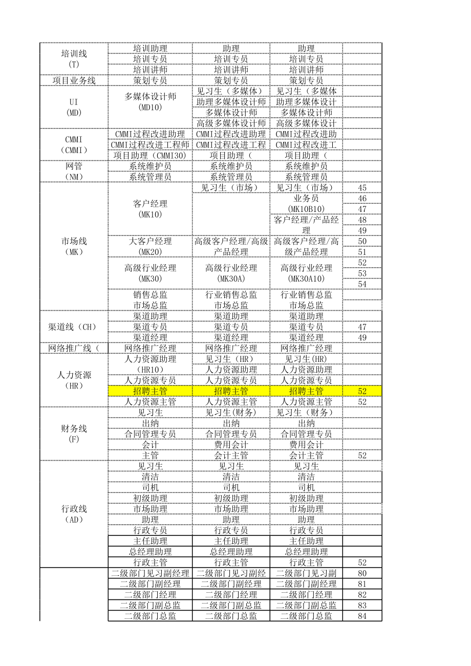 【工具】职务、职级、职级数对应表 (2).xls_第3页