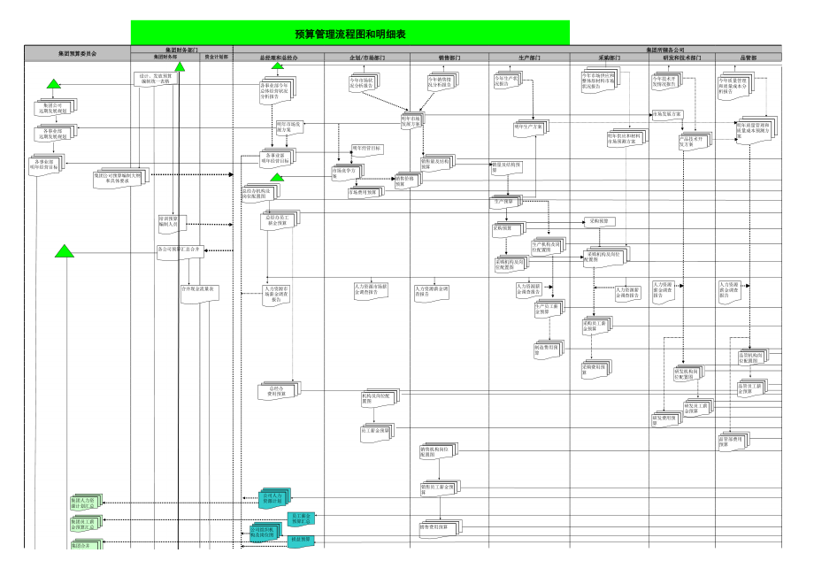 【费用预算】全面预算管理流程图和明细表 (2).xls_第1页